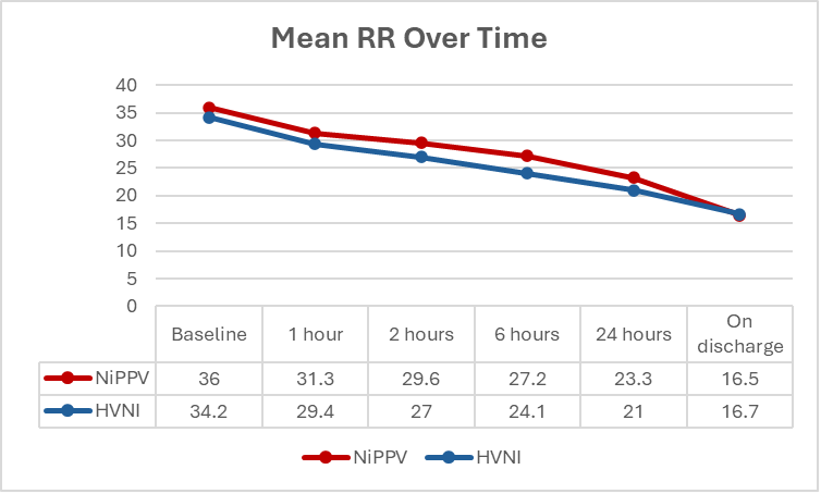 Mean RR over time