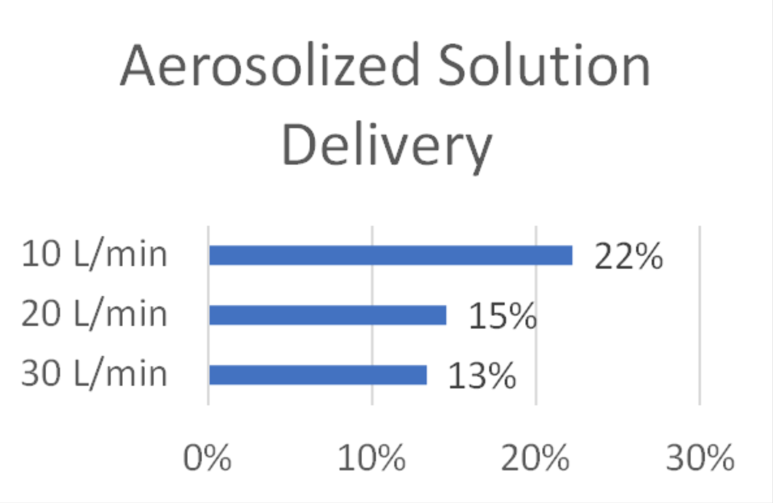aerosolized solution delivery graph