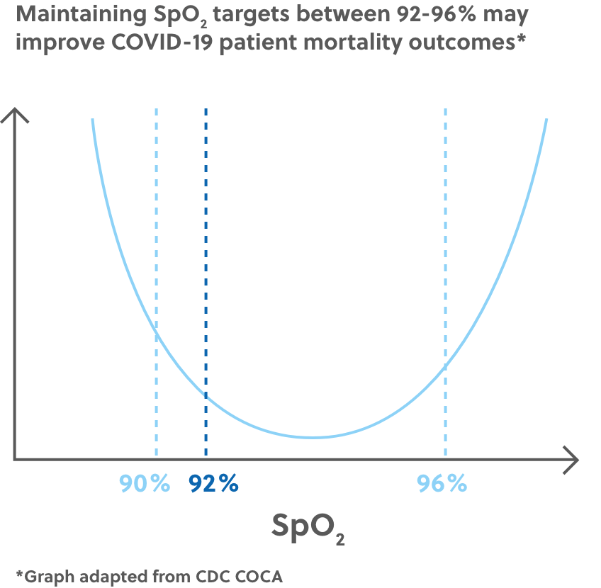 A Graph titled “Maintaining SpO2 targets between 92-96% may improve COVID-19 patient mortality outcomes"