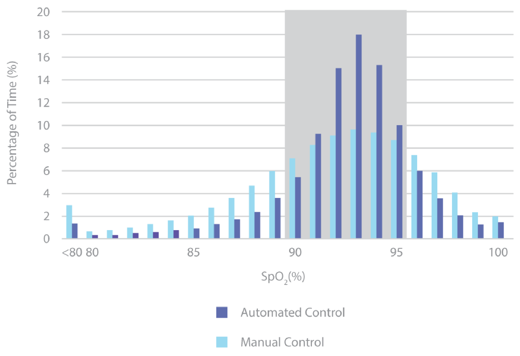A bar graph depicting the proportion of time spent in the SpO2 target range, comparing manual and automated oxygen control.