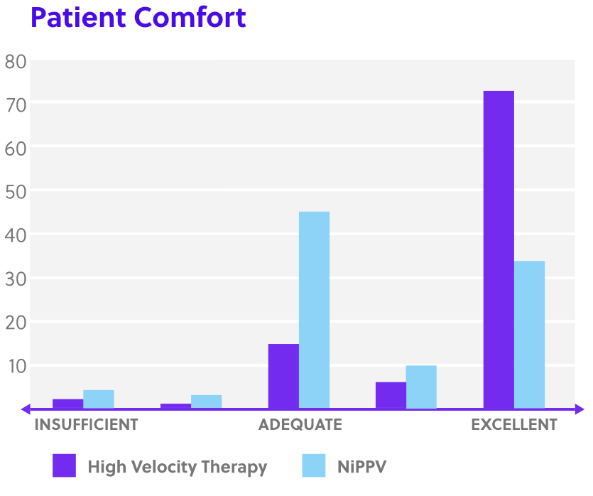 A bar graph comparing high velocity therapy with NiPPV, titled “Patient Comfort”. The Y-axis lists 0-80 (indicating the number of respondents). The x-axis is labeled with “insufficient, adequate, and excellent”. There are five groups of bar comparisons with the highest bars being in the Excellent category for both high velocity therapy and NiPPV. High velocity therapy lands at around 71 respondents for excellent. NiPPV reaches to about 33.